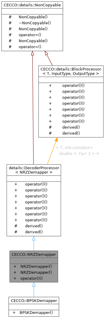 Inheritance graph