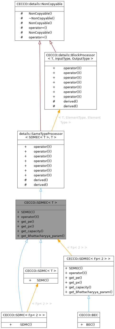 Inheritance graph