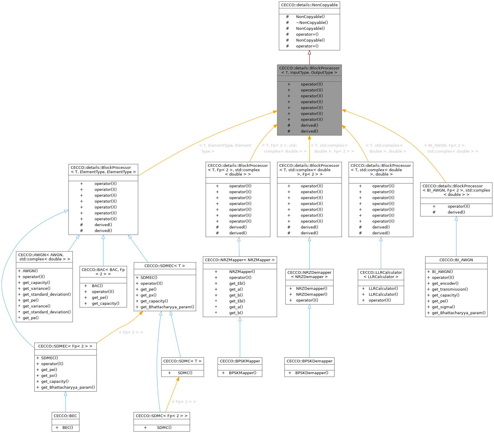 Inheritance graph