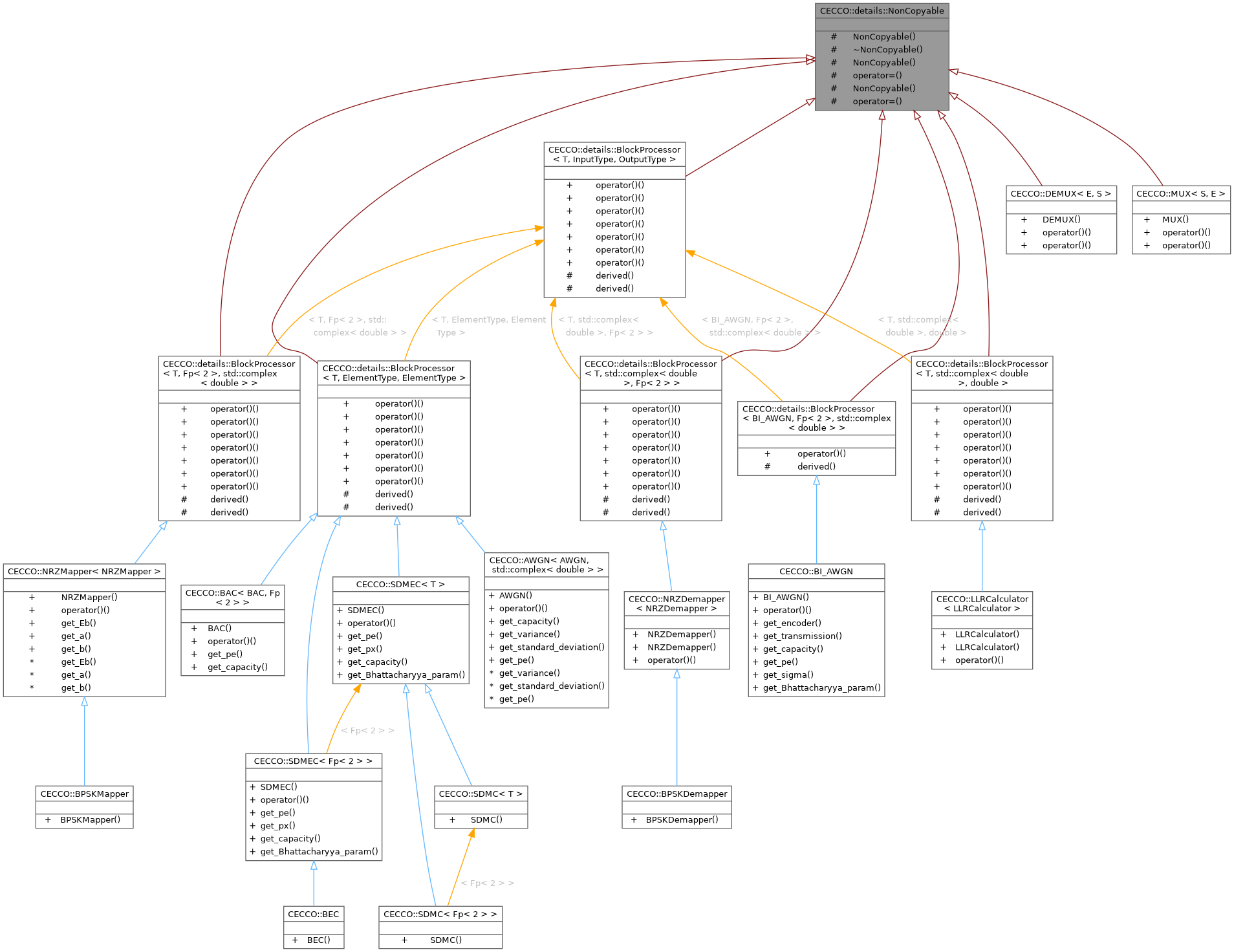 Inheritance graph